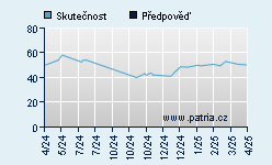 Vývoj odhadované cílové ceny a skutečné ceny titulu