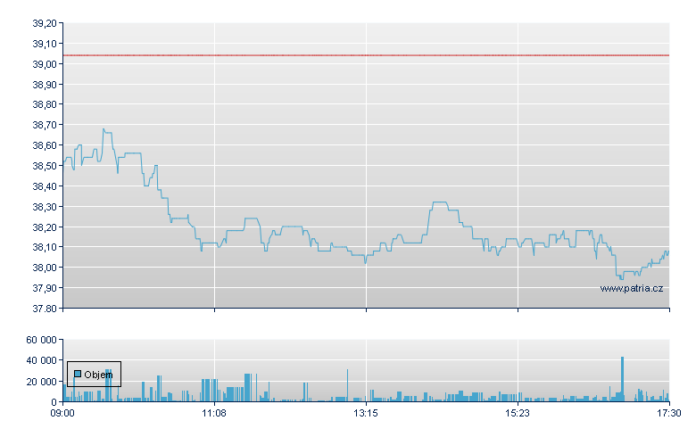 Bechtle - Xetra