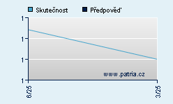 Vývoj odhadované cílové ceny a skutečné ceny titulu