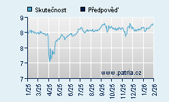 Vývoj odhadované cílové ceny a skutečné ceny titulu