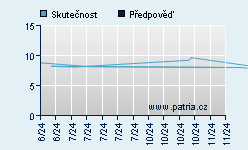 Vývoj odhadované cílové ceny a skutečné ceny titulu