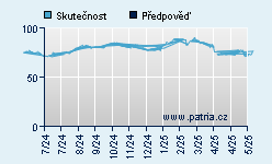 Vývoj odhadované cílové ceny a skutečné ceny titulu