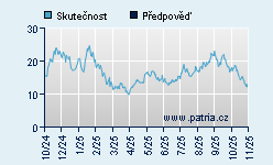 Vývoj odhadované cílové ceny a skutečné ceny titulu