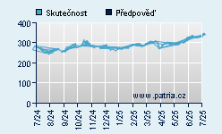 Vývoj odhadované cílové ceny a skutečné ceny titulu