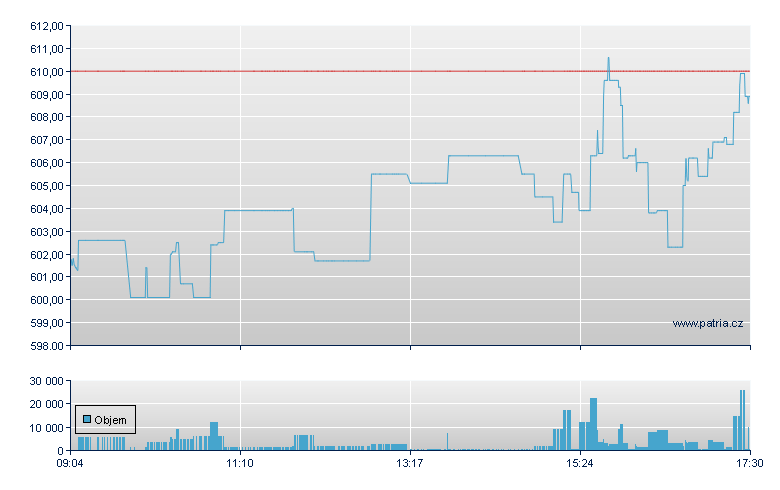 Spotify Tech Rg - Xetra