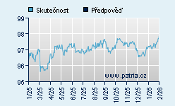 Vývoj odhadované cílové ceny a skutečné ceny titulu