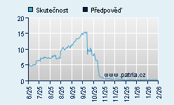 Vývoj odhadované cílové ceny a skutečné ceny titulu