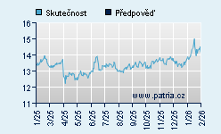 Vývoj odhadované cílové ceny a skutečné ceny titulu
