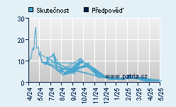 Vývoj odhadované cílové ceny a skutečné ceny titulu