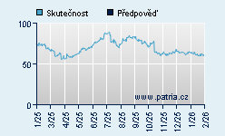 Vývoj odhadované cílové ceny a skutečné ceny titulu