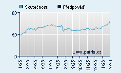 Vývoj odhadované cílové ceny a skutečné ceny titulu