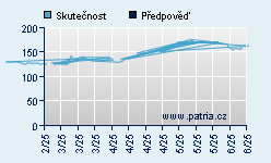 Vývoj odhadované cílové ceny a skutečné ceny titulu