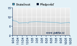 Vývoj odhadované cílové ceny a skutečné ceny titulu