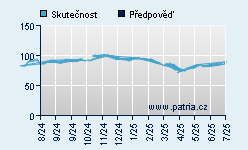 Vývoj odhadované cílové ceny a skutečné ceny titulu