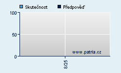 Vývoj odhadované cílové ceny a skutečné ceny titulu