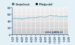 Vývoj odhadované cílové ceny a skutečné ceny titulu