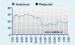 Vývoj odhadované cílové ceny a skutečné ceny titulu