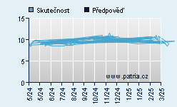 Vývoj odhadované cílové ceny a skutečné ceny titulu