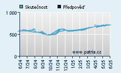 Vývoj odhadované cílové ceny a skutečné ceny titulu