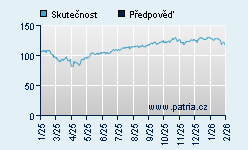 Vývoj odhadované cílové ceny a skutečné ceny titulu