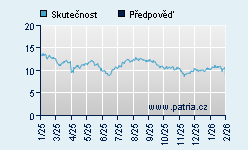 Vývoj odhadované cílové ceny a skutečné ceny titulu