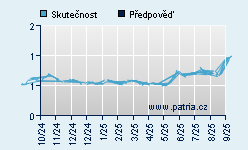 Vývoj odhadované cílové ceny a skutečné ceny titulu