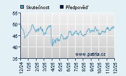 Vývoj odhadované cílové ceny a skutečné ceny titulu