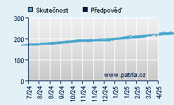 Vývoj odhadované cílové ceny a skutečné ceny titulu