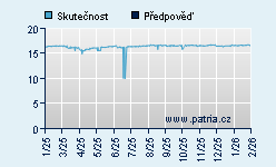 Vývoj odhadované cílové ceny a skutečné ceny titulu