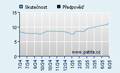 Vývoj odhadované cílové ceny a skutečné ceny titulu