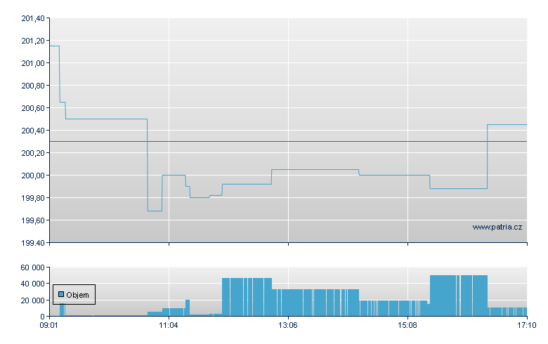 CS ETF EMU EUR - Swiss Exchange