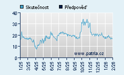 Vývoj odhadované cílové ceny a skutečné ceny titulu