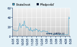 Vývoj odhadované cílové ceny a skutečné ceny titulu