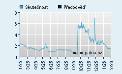Vývoj odhadované cílové ceny a skutečné ceny titulu