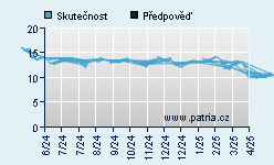 Vývoj odhadované cílové ceny a skutečné ceny titulu