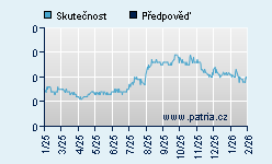 Vývoj odhadované cílové ceny a skutečné ceny titulu