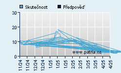 Vývoj odhadované cílové ceny a skutečné ceny titulu