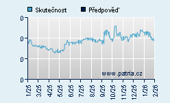 Vývoj odhadované cílové ceny a skutečné ceny titulu