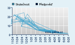 Vývoj odhadované cílové ceny a skutečné ceny titulu