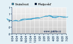 Vývoj odhadované cílové ceny a skutečné ceny titulu