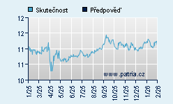 Vývoj odhadované cílové ceny a skutečné ceny titulu