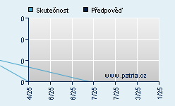 Vývoj odhadované cílové ceny a skutečné ceny titulu