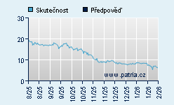Vývoj odhadované cílové ceny a skutečné ceny titulu