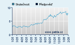 Vývoj odhadované cílové ceny a skutečné ceny titulu