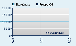 Vývoj odhadované cílové ceny a skutečné ceny titulu