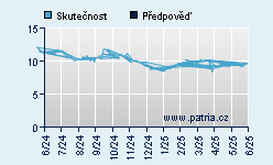 Vývoj odhadované cílové ceny a skutečné ceny titulu