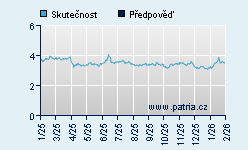 Vývoj odhadované cílové ceny a skutečné ceny titulu