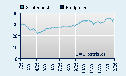 Vývoj odhadované cílové ceny a skutečné ceny titulu