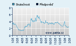 Vývoj odhadované cílové ceny a skutečné ceny titulu