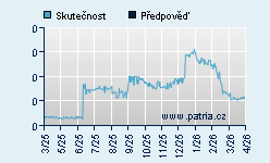 Vývoj odhadované cílové ceny a skutečné ceny titulu